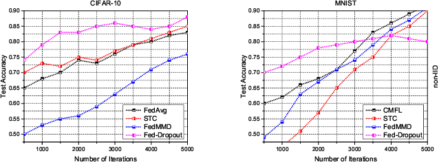 Figure 3 for Evaluating the Communication Efficiency in Federated Learning Algorithms
