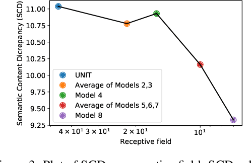 Figure 3 for On the Role of Receptive Field in Unsupervised Sim-to-Real Image Translation