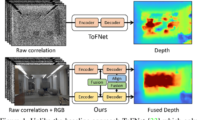 Figure 1 for Wild ToFu: Improving Range and Quality of Indirect Time-of-Flight Depth with RGB Fusion in Challenging Environments