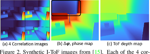 Figure 3 for Wild ToFu: Improving Range and Quality of Indirect Time-of-Flight Depth with RGB Fusion in Challenging Environments