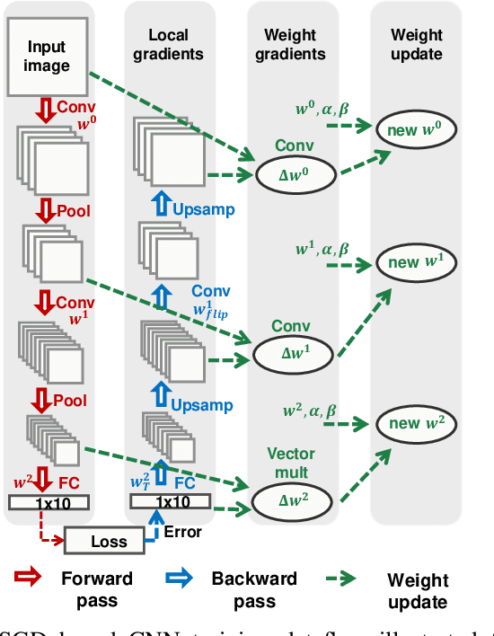 Figure 1 for Automatic Compiler Based FPGA Accelerator for CNN Training