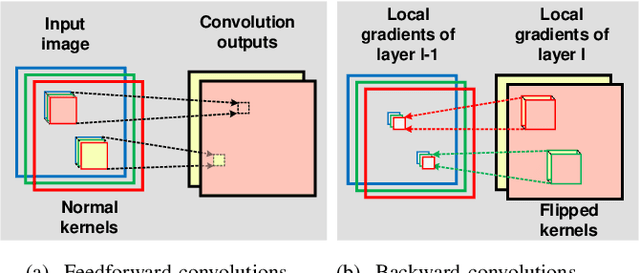 Figure 3 for Automatic Compiler Based FPGA Accelerator for CNN Training
