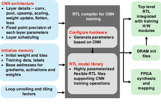 Figure 4 for Automatic Compiler Based FPGA Accelerator for CNN Training