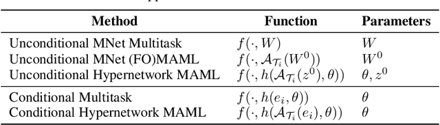 Figure 4 for Meta-Learning via Classifier(-free) Guidance