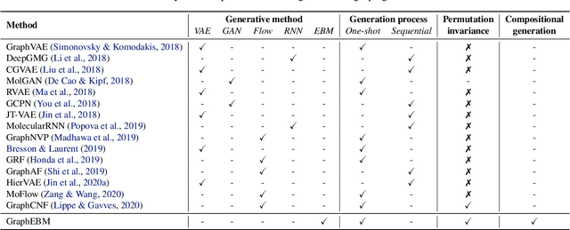 Figure 1 for GraphEBM: Molecular Graph Generation with Energy-Based Models