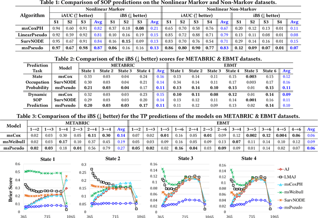 Figure 2 for Pseudo value-based Deep Neural Networks for Multi-state Survival Analysis