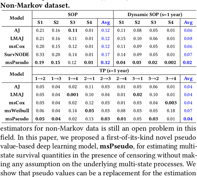 Figure 3 for Pseudo value-based Deep Neural Networks for Multi-state Survival Analysis