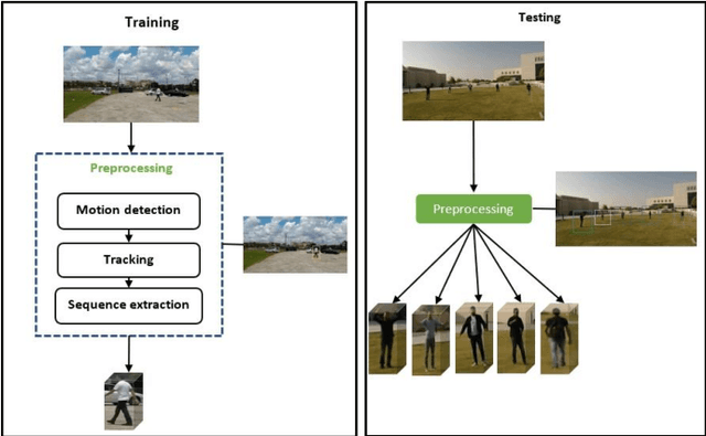 Figure 3 for A Novel Approach for Robust Multi Human Action Detection and Recognition based on 3-Dimentional Convolutional Neural Networks