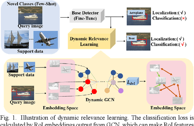 Figure 1 for Dynamic Relevance Learning for Few-Shot Object Detection