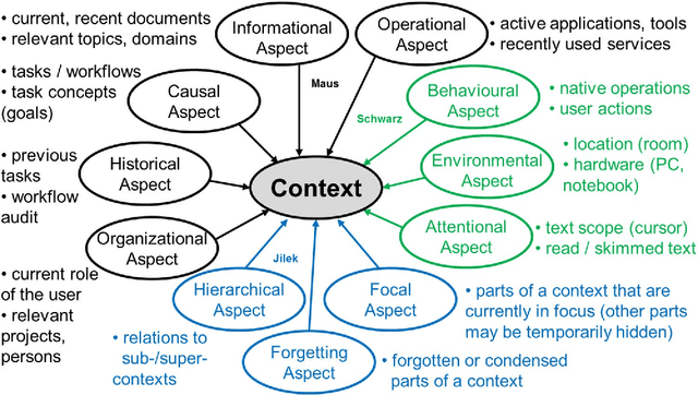 Figure 4 for Managed Forgetting to Support Information Management and Knowledge Work