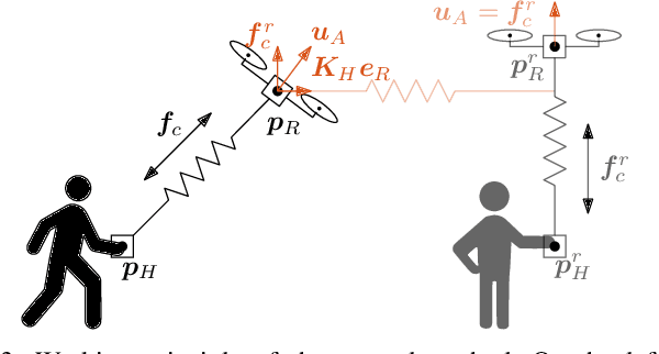Figure 3 for Physical Human-Robot Interaction with a Tethered Aerial Vehicle: Application to a Force-based Human Guiding Problem