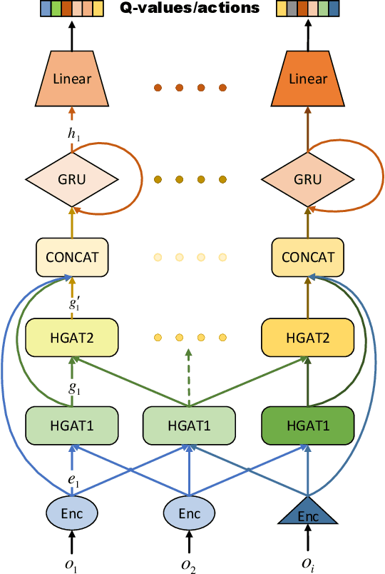 Figure 1 for Soft Hierarchical Graph Recurrent Networks for Many-Agent Partially Observable Environments