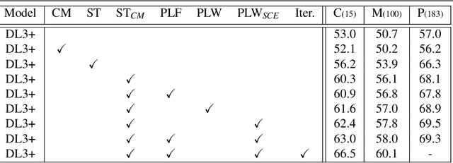Figure 2 for Pseudo-Label Noise Suppression Techniques for Semi-Supervised Semantic Segmentation