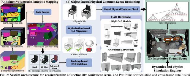 Figure 2 for Reconstructing Interactive 3D Scenes by Panoptic Mapping and CAD Model Alignments