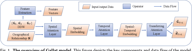 Figure 1 for Passenger Mobility Prediction via Representation Learning for Dynamic Directed and Weighted Graph