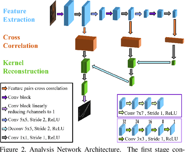 Figure 3 for Deblurring using Analysis-Synthesis Networks Pair