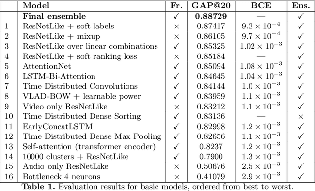 Figure 2 for Label Denoising with Large Ensembles of Heterogeneous Neural Networks