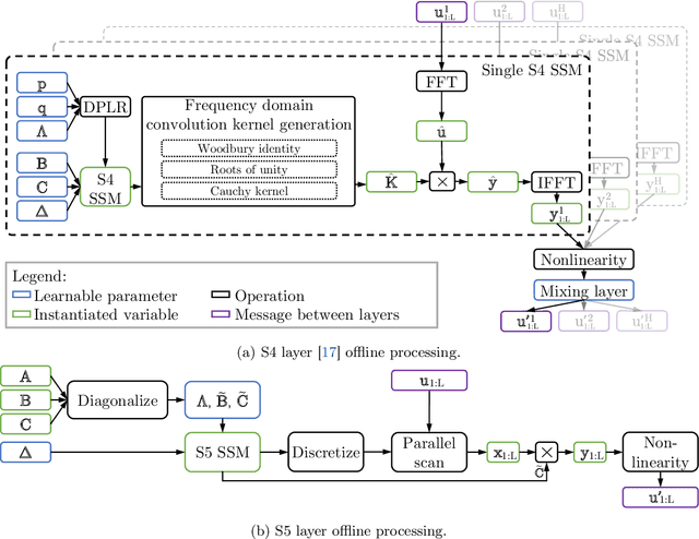 Figure 3 for Simplified State Space Layers for Sequence Modeling