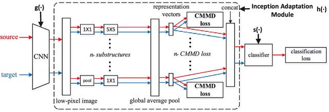 Figure 3 for Multi-Representation Adaptation Network for Cross-domain Image Classification