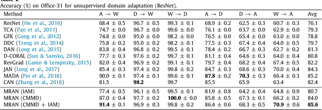 Figure 4 for Multi-Representation Adaptation Network for Cross-domain Image Classification