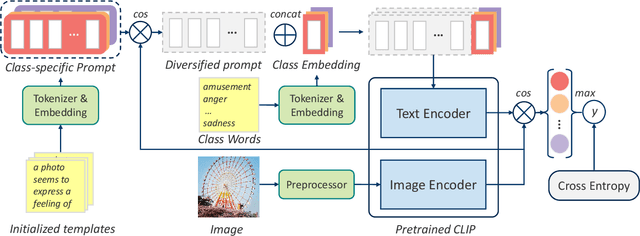 Figure 3 for Learning to Compose Diversified Prompts for Image Emotion Classification