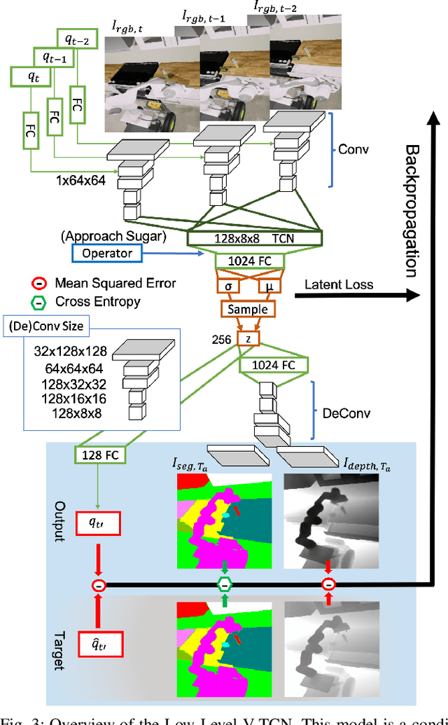 Figure 3 for Transferable Task Execution from Pixels through Deep Planning Domain Learning