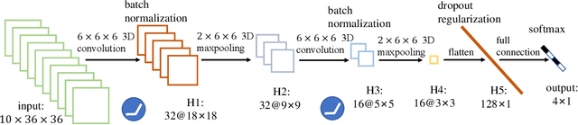 Figure 4 for Learning Order Parameters from Videos of Dynamical Phases for Skyrmions with Neural Networks