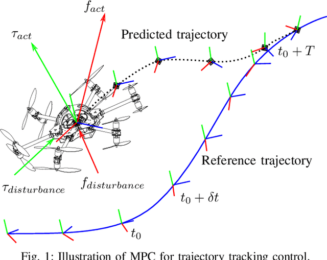 Figure 1 for MPC with Learned Residual Dynamics with Application on Omnidirectional MAVs