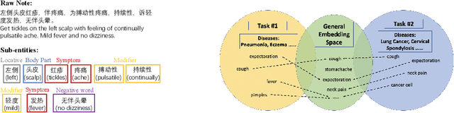 Figure 1 for Lifelong Learning based Disease Diagnosis on Clinical Notes