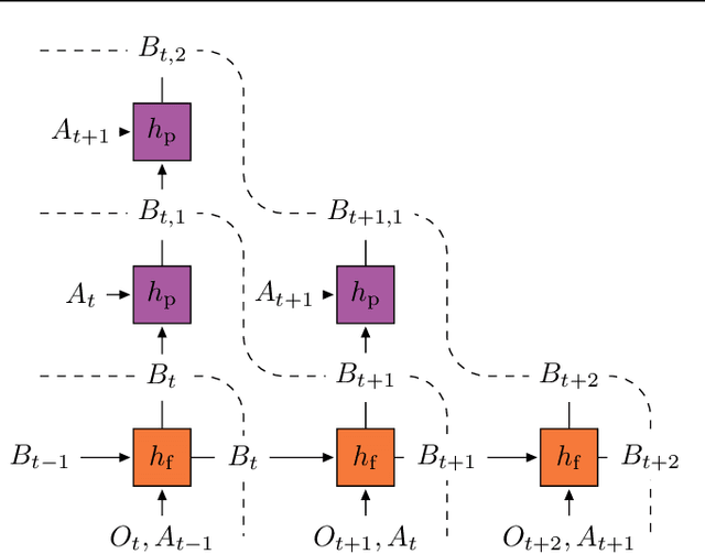 Figure 1 for Bootstrap Latent-Predictive Representations for Multitask Reinforcement Learning