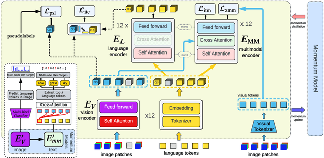 Figure 1 for Single-Stream Multi-Level Alignment for Vision-Language Pretraining