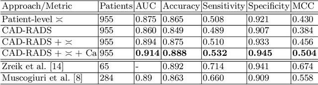 Figure 4 for Automatic CAD-RADS Scoring Using Deep Learning