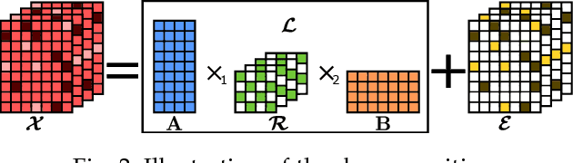Figure 3 for Robust Kronecker Component Analysis