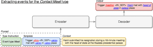 Figure 3 for Dynamic Prefix-Tuning for Generative Template-based Event Extraction