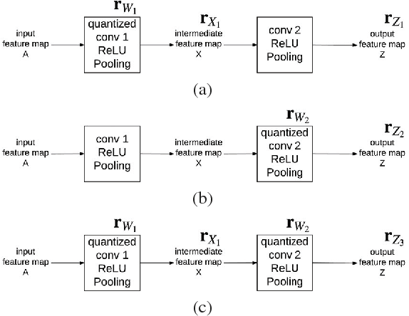 Figure 1 for Adaptive Quantization for Deep Neural Network