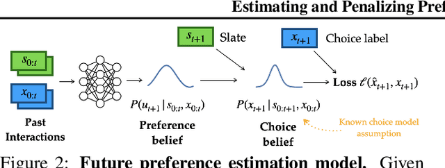 Figure 3 for Estimating and Penalizing Induced Preference Shifts in Recommender Systems