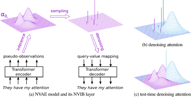 Figure 1 for A Variational AutoEncoder for Transformers with Nonparametric Variational Information Bottleneck