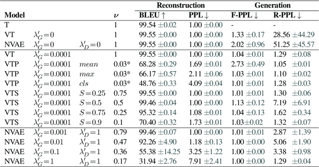 Figure 4 for A Variational AutoEncoder for Transformers with Nonparametric Variational Information Bottleneck