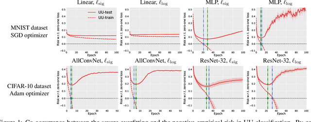 Figure 1 for Mitigating Overfitting in Supervised Classification from Two Unlabeled Datasets: A Consistent Risk Correction Approach