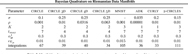 Figure 4 for Bayesian Quadrature on Riemannian Data Manifolds