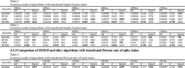 Figure 1 for An online supervised learning algorithm based on triple spikes for spiking neural networks