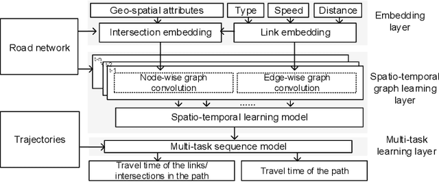 Figure 1 for Spatial-Temporal Dual Graph Neural Networks for Travel Time Estimation