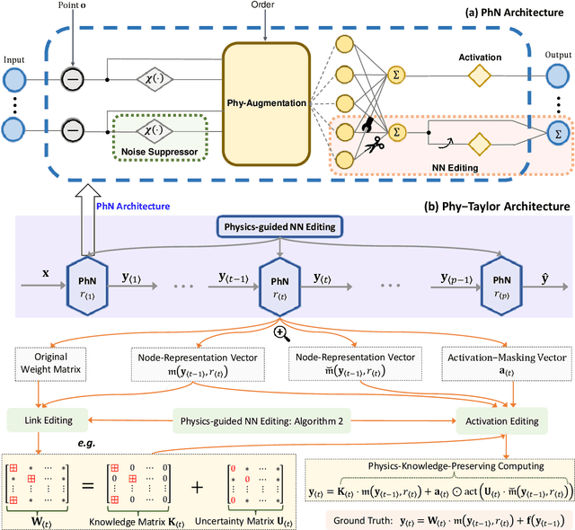 Figure 3 for Phy-Taylor: Physics-Model-Based Deep Neural Networks