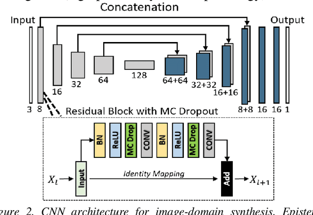 Figure 2 for Using Uncertainty in Deep Learning Reconstruction for Cone-Beam CT of the Brain