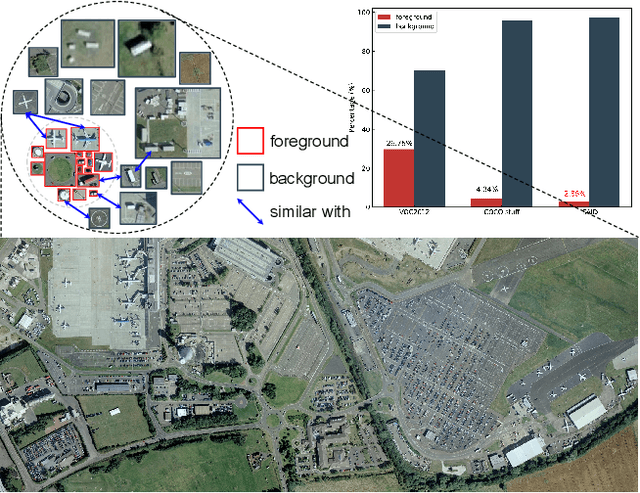 Figure 1 for Foreground-Aware Relation Network for Geospatial Object Segmentation in High Spatial Resolution Remote Sensing Imagery