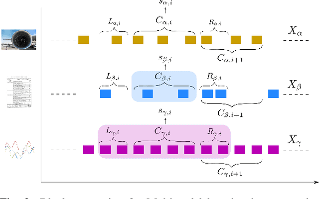 Figure 3 for StreaMulT: Streaming Multimodal Transformer for Heterogeneous and Arbitrary Long Sequential Data