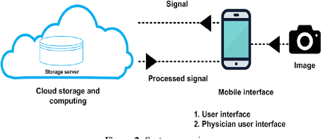 Figure 2 for A Mobile Cloud-Based eHealth Scheme