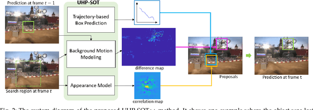 Figure 4 for Unsupervised Lightweight Single Object Tracking with UHP-SOT++