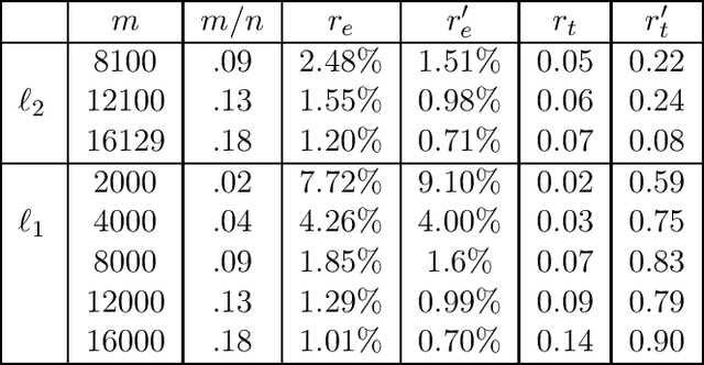 Figure 1 for Optimal Sketching for Kronecker Product Regression and Low Rank Approximation