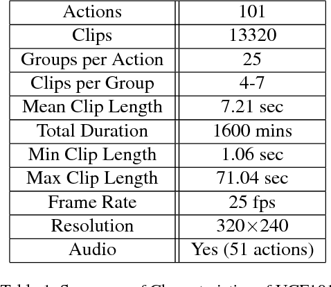 Figure 2 for UCF101: A Dataset of 101 Human Actions Classes From Videos in The Wild
